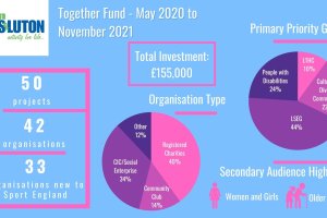 Together Fund Impact May 2020 - November 2021